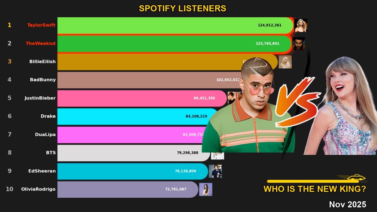 The 100 Million Club: Most Popular Artists in History (2015-2026)