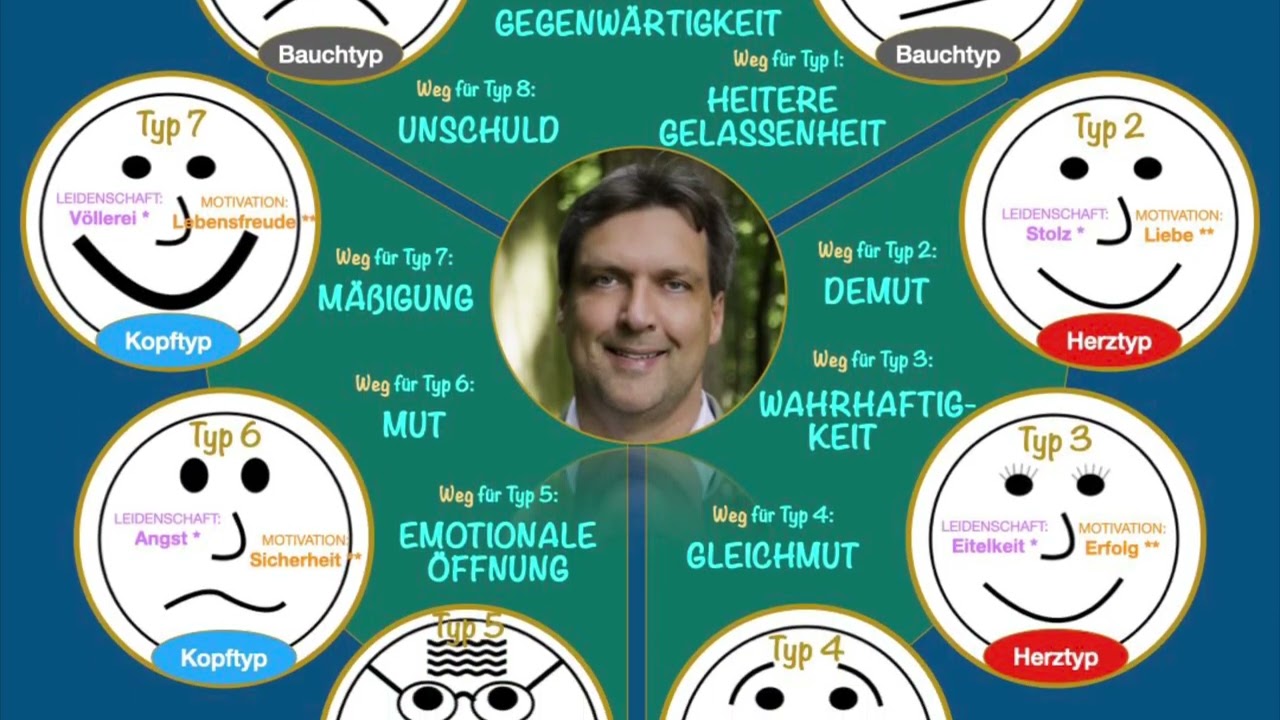 Enneagramm: ENNEAGRAMM & BUDDHISMUS (1. Teil f&uuml;r Anf&auml;ngerInnen) - Detlef Rathmer