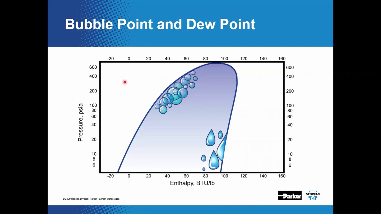 What is Refrigeration? Part 2 - Parker Sporlan HVACR Supermarket Webinar