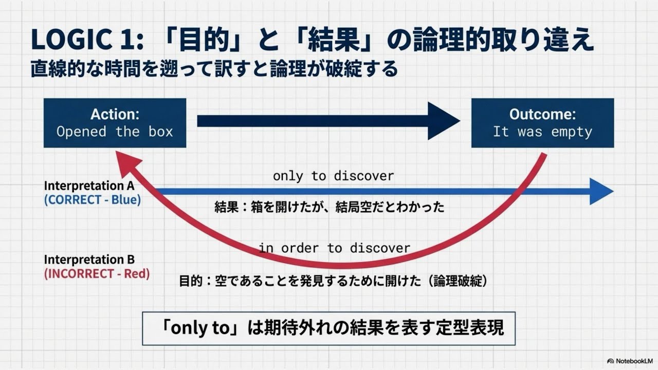 【英文法】不定詞の罠：難関校受験対策