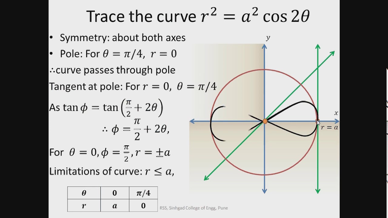 Curve Tracing: Polar Curves (Introduction and examples)