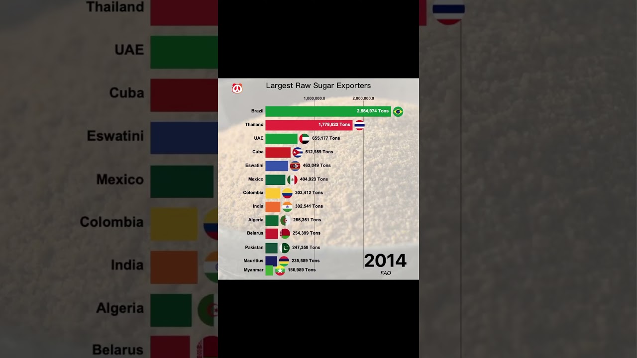 Largest Raw Sugar Exporters In The World (PT 2)