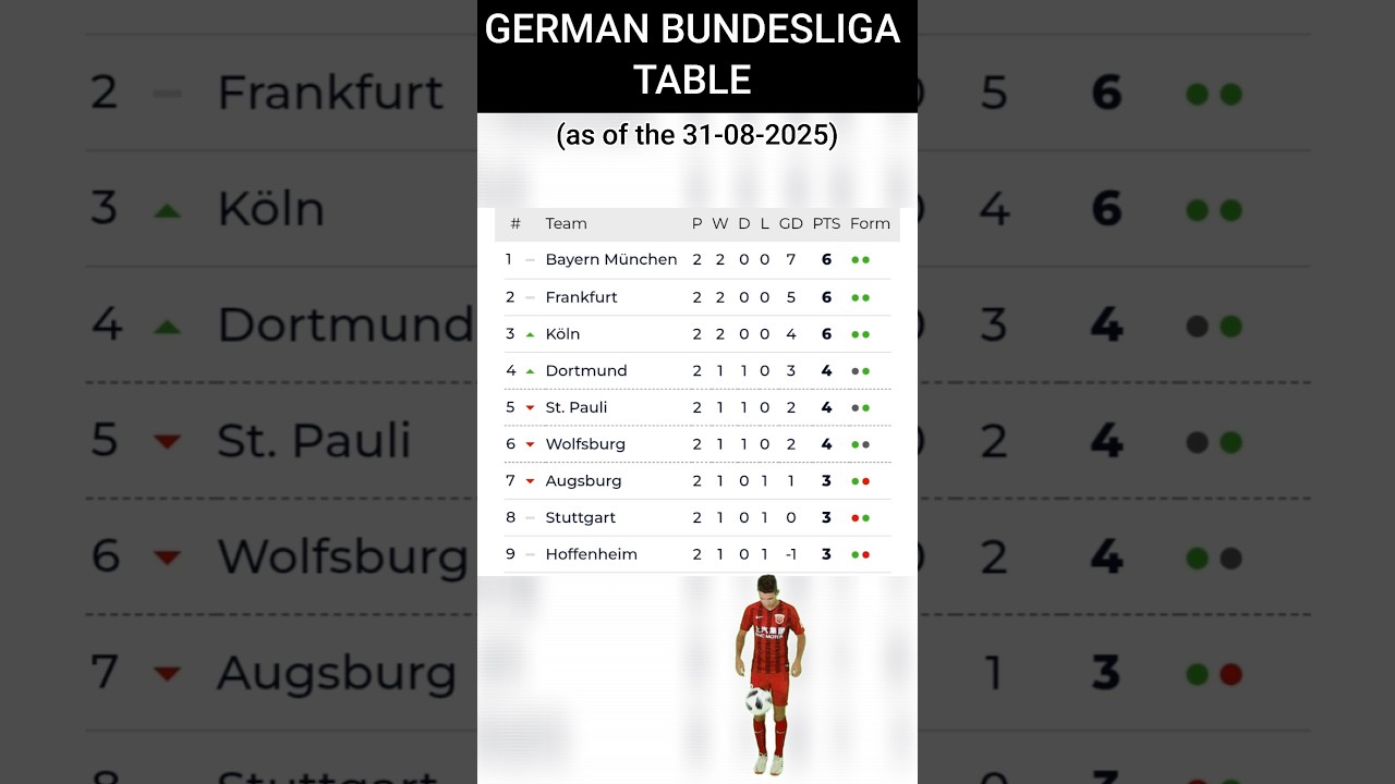 The MOST Recent GERMAN BUNDESLIGA Table & RANKINGS (31-08-2025) - ENJOY 😀 👍