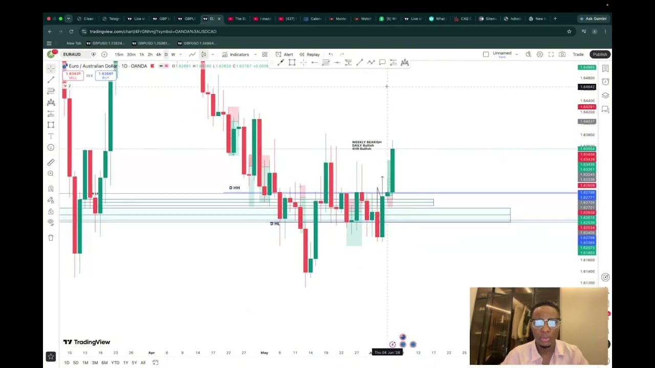 Market update on EURAUD BUY📉 2nd Trade of the week/Month of June 2026.. 2nd Take Profits🥳🥂📉