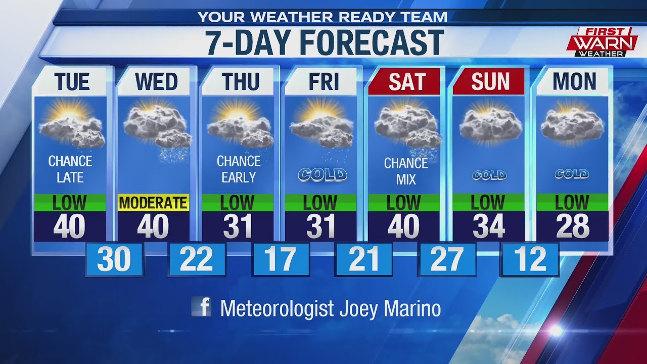 Forecast, November 5th, 2019