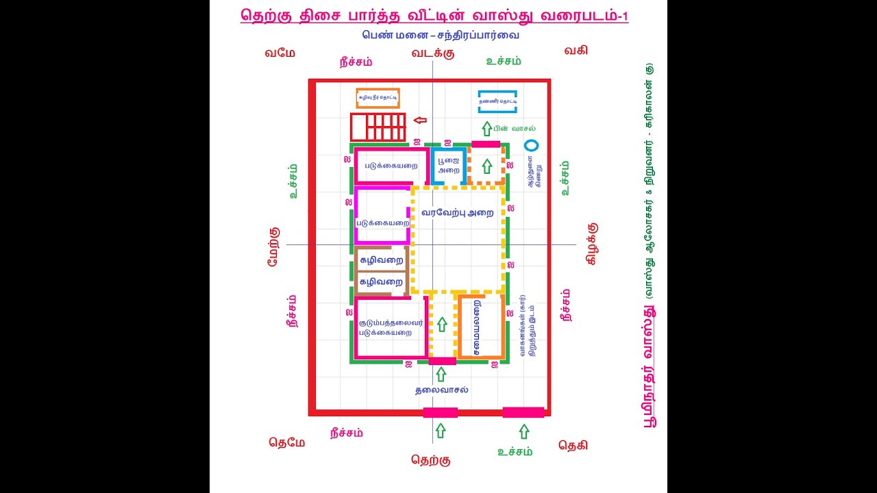 தெற்கு திசை பார்த்த வீட்டின் வாஸ்து வரைபடம் / South Facing Vastu House Plan in tamil / வாஸ்து /vastu