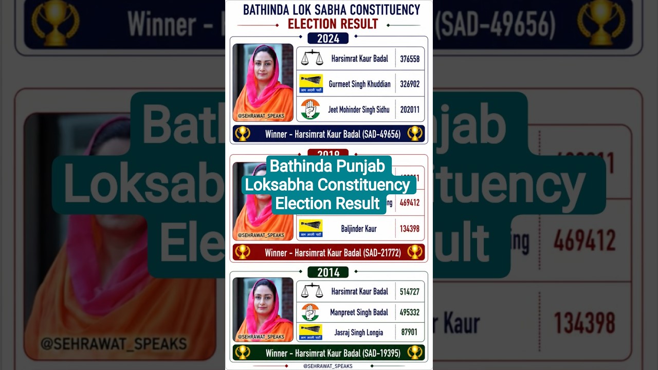 Bathinda Loksabha Constituency Election Result 🫡🏆✅ Punjab Loksabha elections result history #punjab