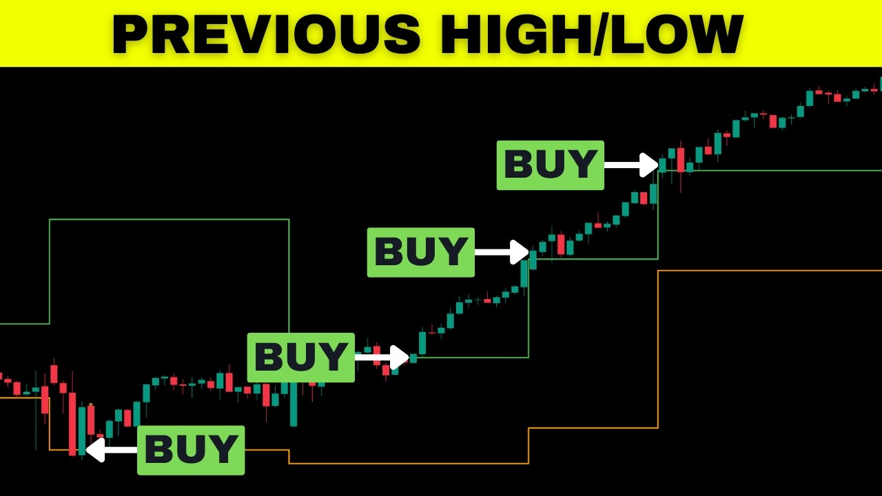 How to Day Trade S&P500 Futures Using The Previous Day&rsquo;s High and Low Strategy (Backtested)