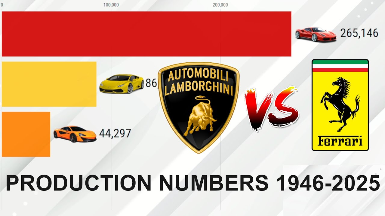 Ferrari vs Lamborghini vs McLaren: Production Numbers 1946-2024