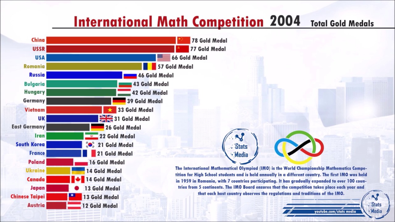 International Math Competition  (1959-2019)