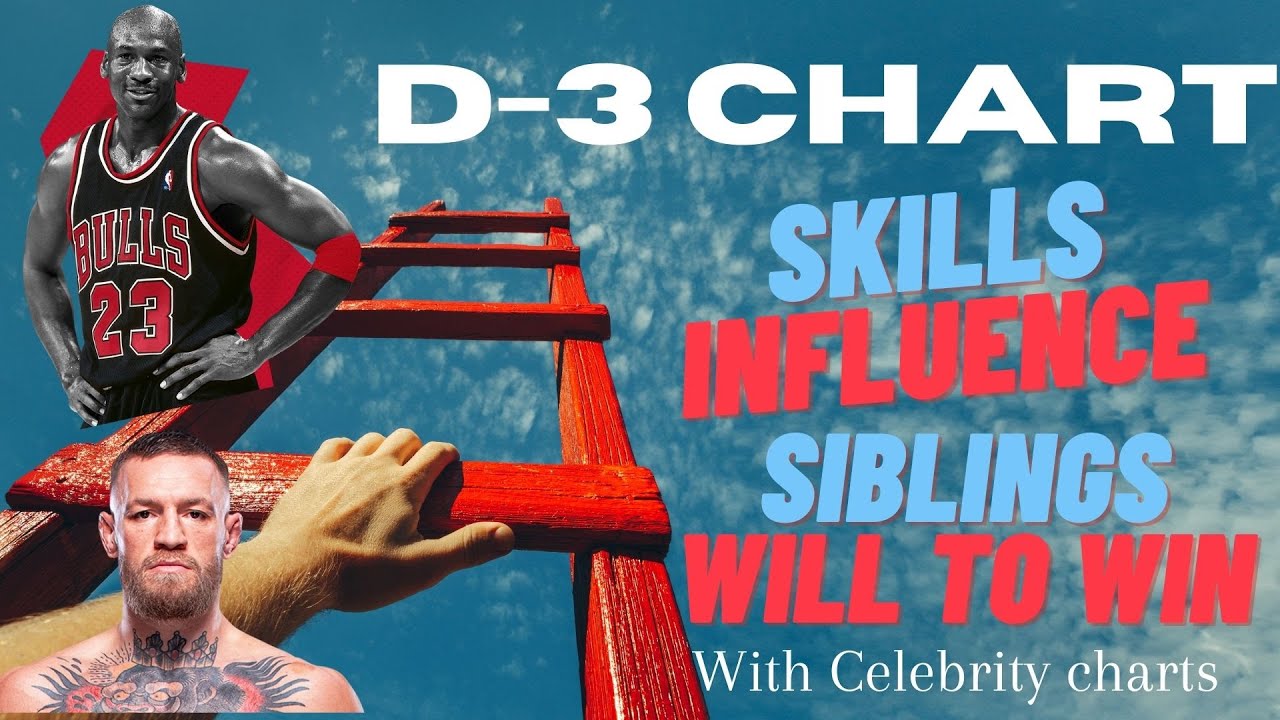 D-3 Chart (Drekkana Chart) - Significance, Deities & Case studies with Reference Charts