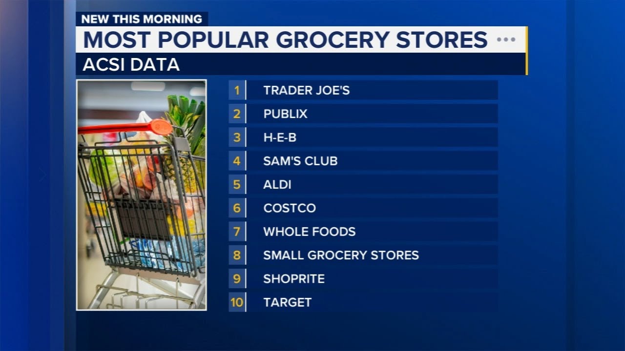 New survey ranks most popular grocery stores in United States
