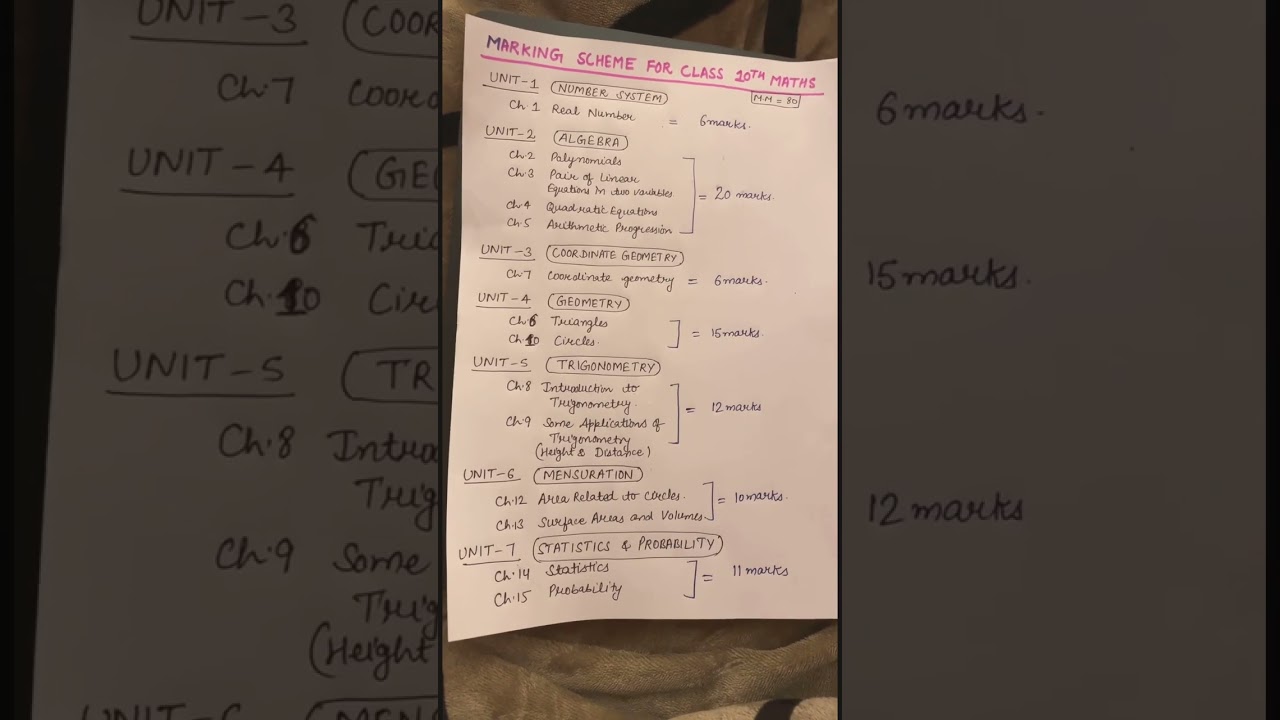 Blueprint of class 10th maths Exam #markingschemeclass10maths