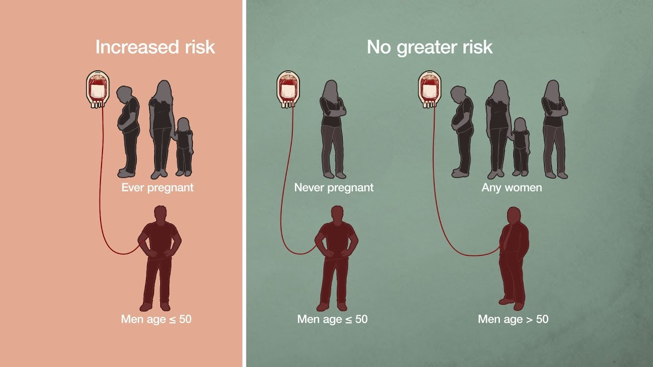 Association of Female-Donor Blood Transfusion and Recipient Mortality