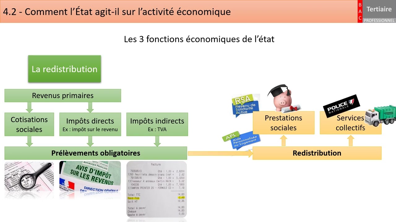 Comment l’État agit il sur l’activité économique