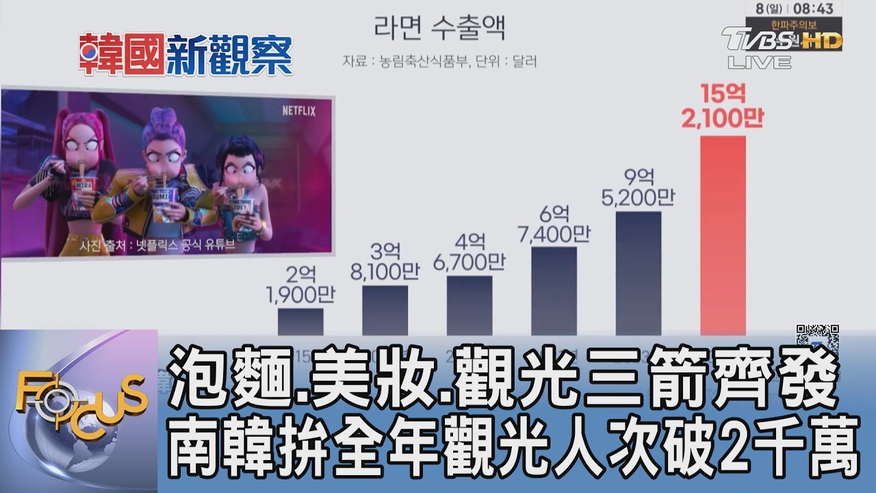泡麵.美妝.觀光三箭齊發 南韓拚全年觀光人次破2千萬｜FOCUS午間新聞 20260225 @TVBSNEWS01
