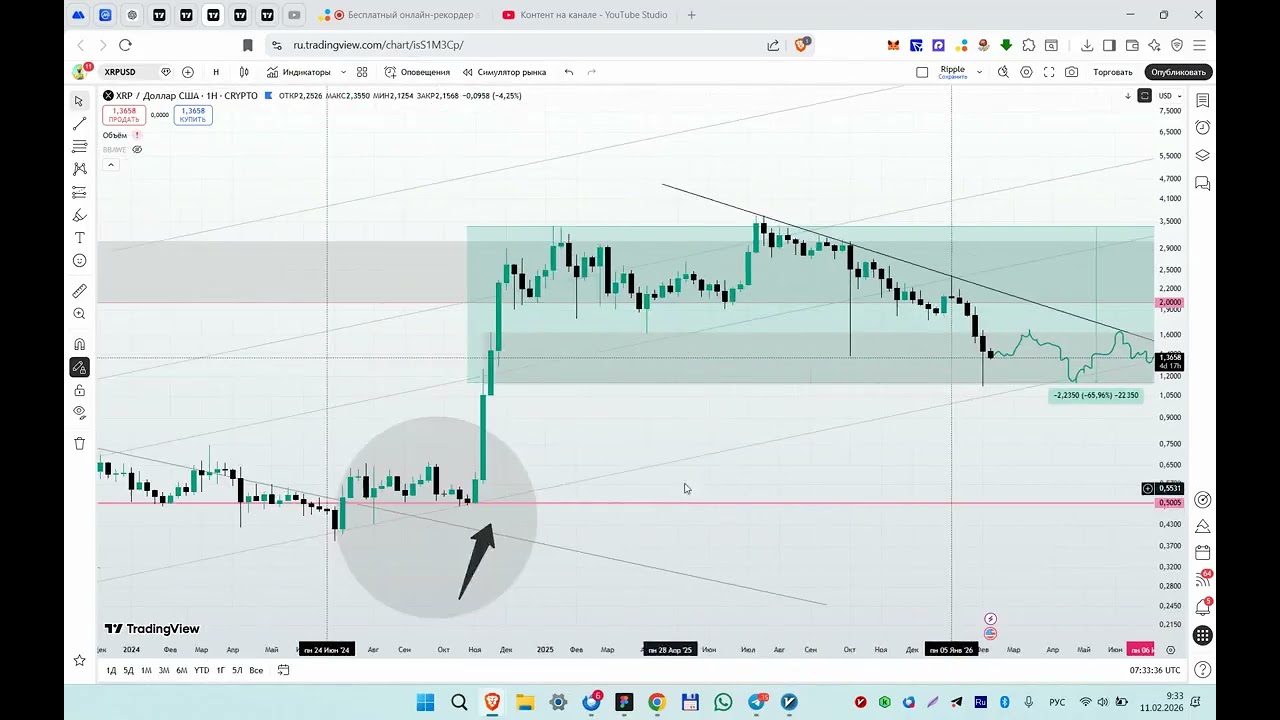 XRP упал до 1,1 USD. Что дальше? Когда будет рост? Анализ рипл.