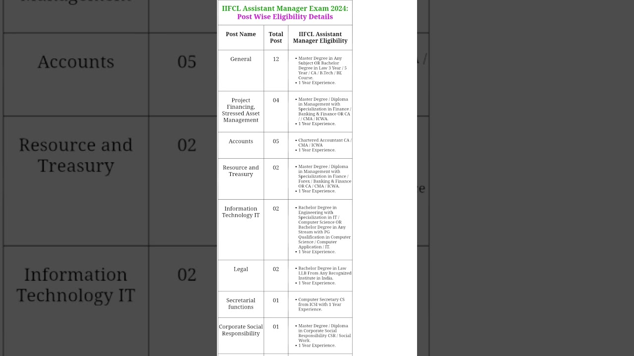 IIFCL Assistant Manager Grade A Vacancy 2024👉Total : 40 Post👉Last Date : 23/12/2024