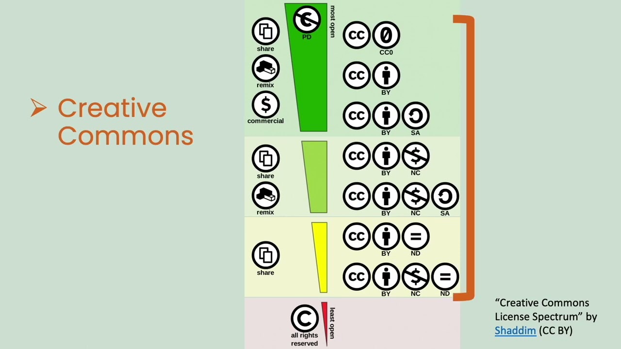 Copyright, Creative Commons, and Public Domain: Licenses for Photos and Images
