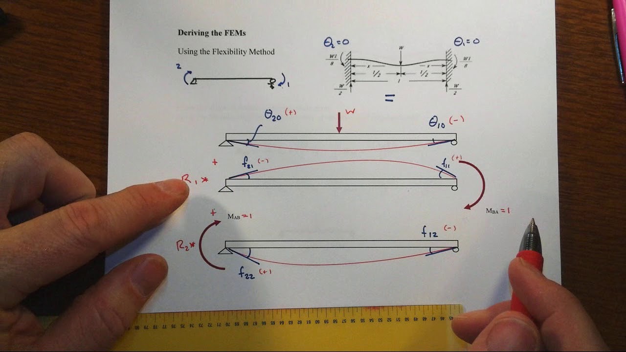 Slope Deflection   Fixed End Moments