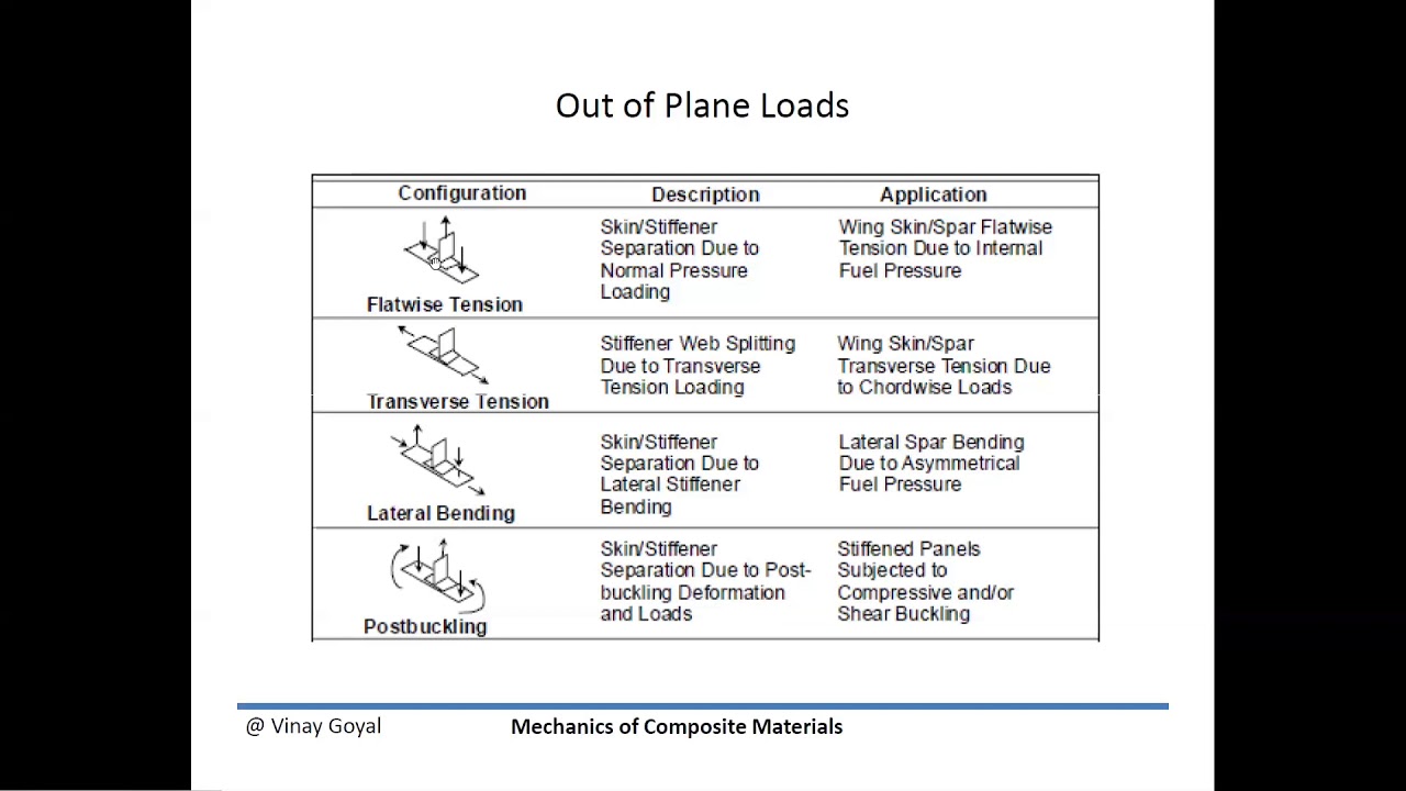 Mechanics of Composite Materials: Lecture 10- Design Guidelines