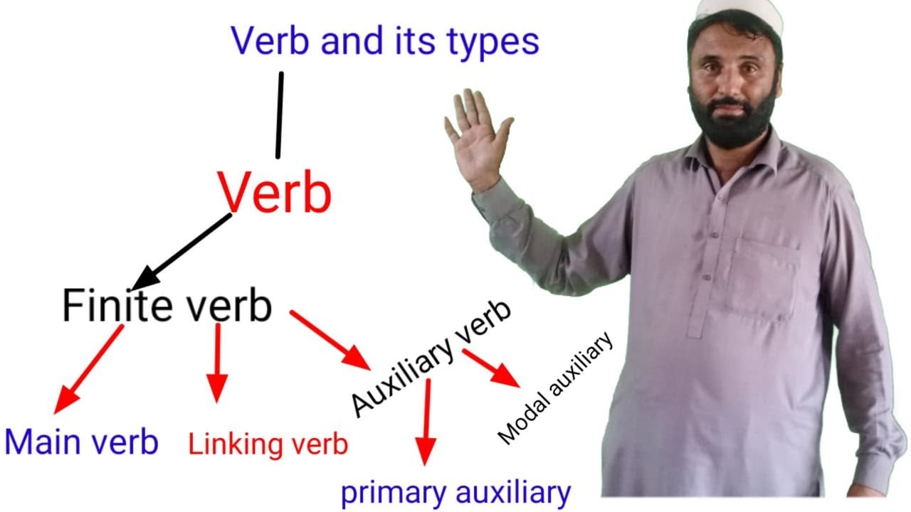 Verb and its types in pashto / English پښتو  انګلسې Johar imam afridi part 1