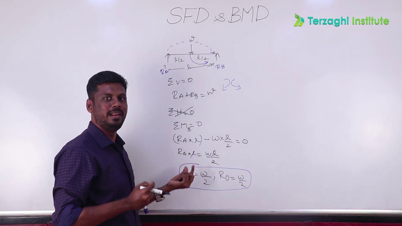 SSC JE - SOM | SFD & BMD - POINT LOAD