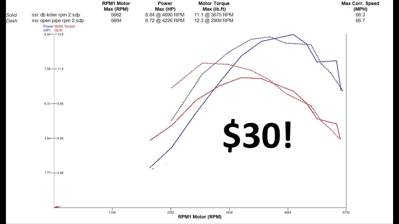 30$ Motorcycle Dyno