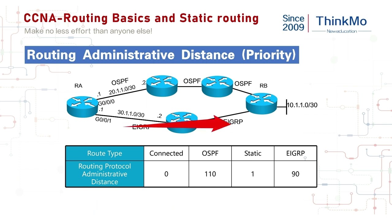 【ThinkMo】CCNA free course share -IP address,VLAM and CIDR 2-8