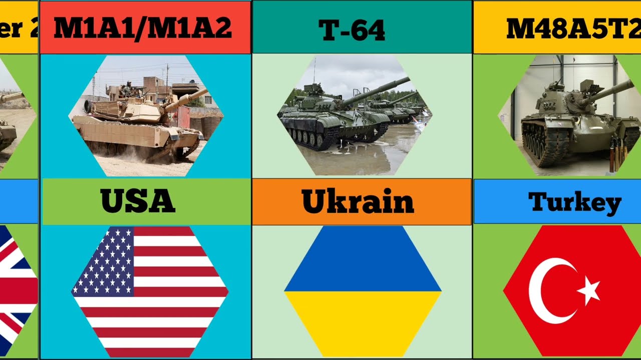 Main Battle Tanks from different countries | Battle Tanks Used in World War | Part - 1