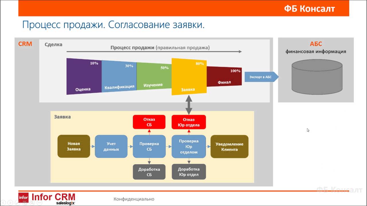 Продажи в Infor CRM (SalesLogix)