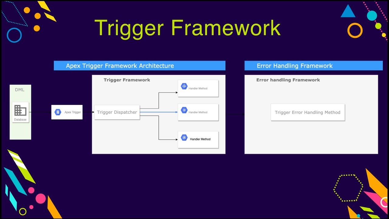 Apex Trigger Framework Salesforce #ApexTrigger #Salesforce #SFDCPanther