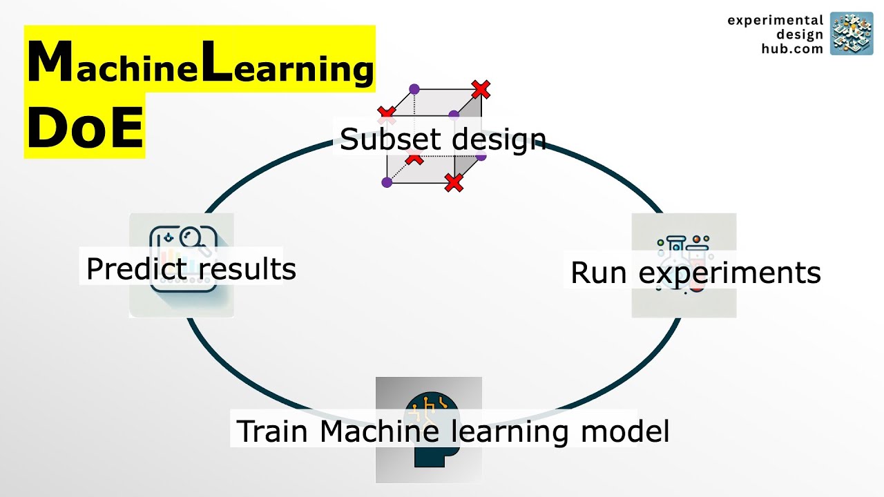 Less work, Better data: How machine learning improves your experiments