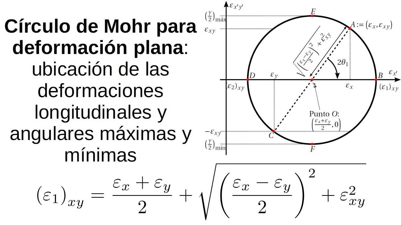 03.06 - Deformaciones principales y c&iacute;rculo de Mohr en 2D