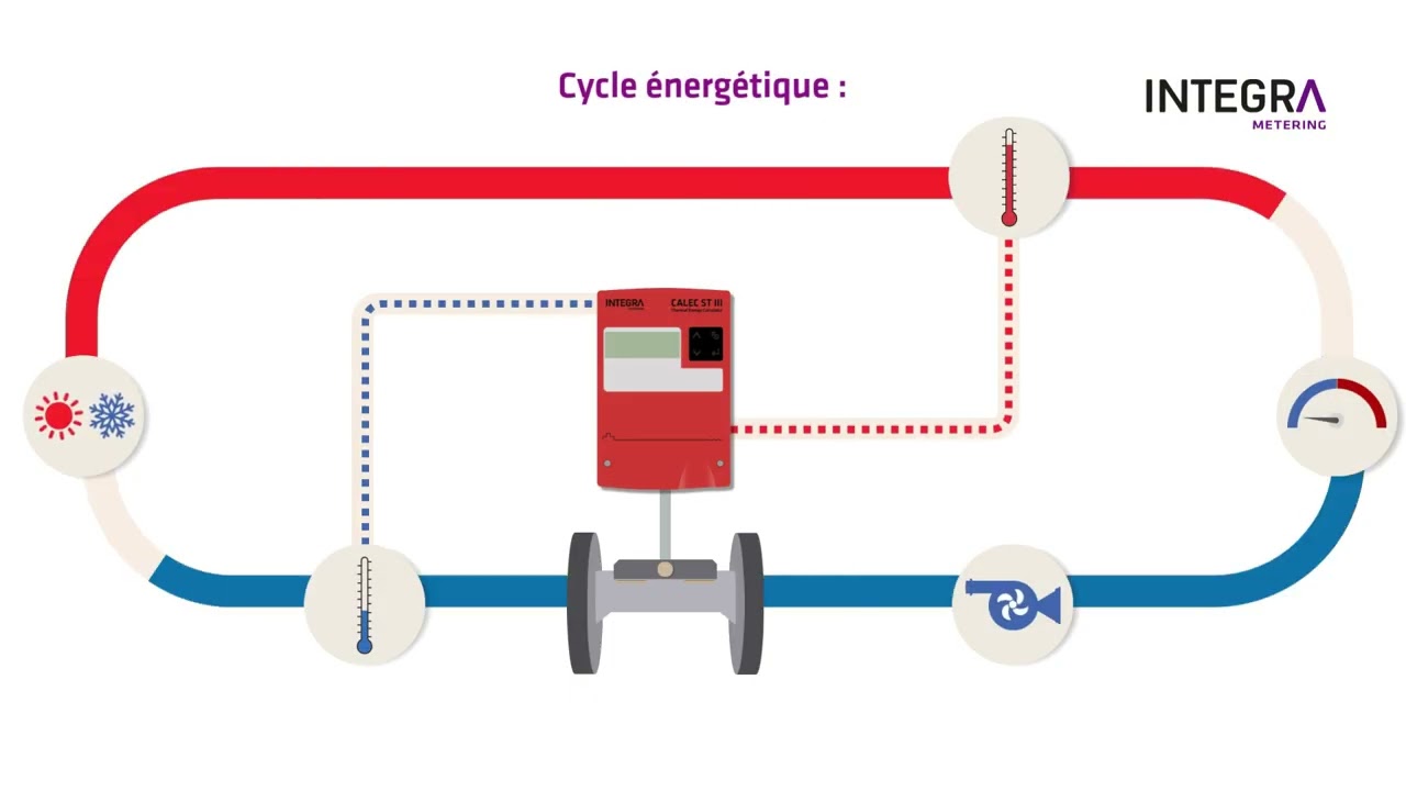La famille CALEC® ST III