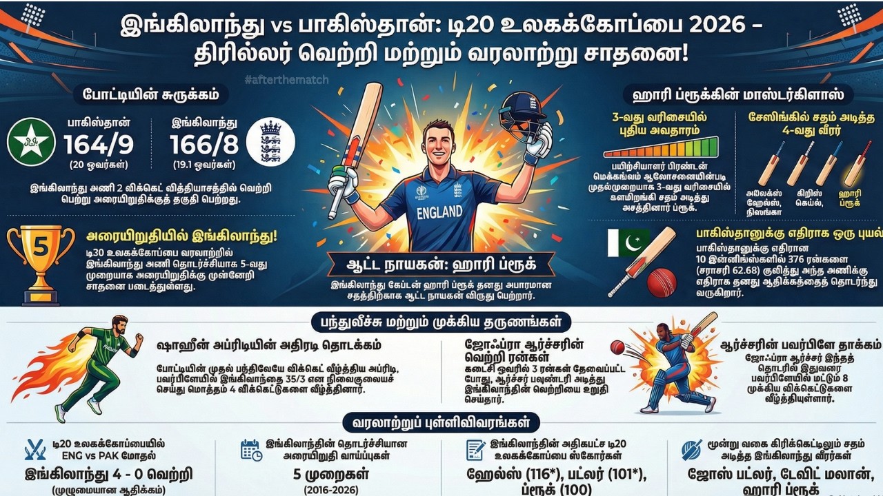 PAK vs ENG 🔥 யார் செய்தது பெரிய தவறு? முழு Match Analysis | T20 World Cup 2026 Tamil Review