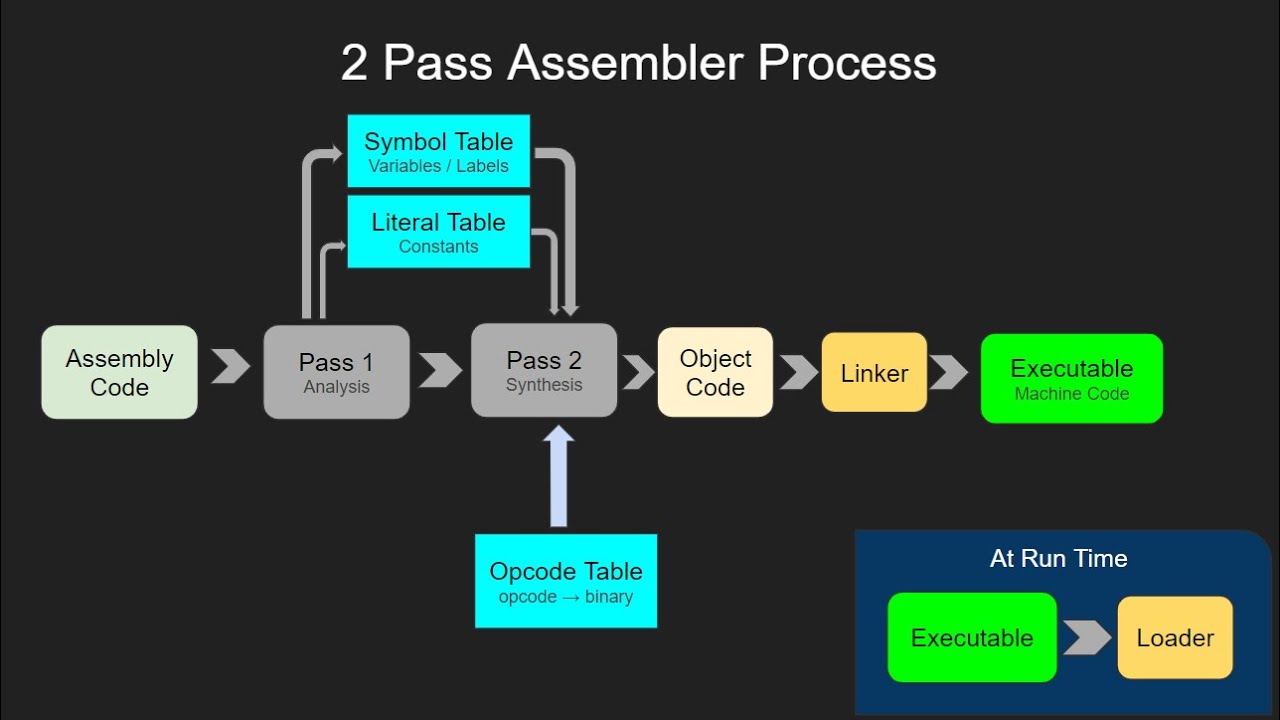 Two Pass Assemblers Tutorial
