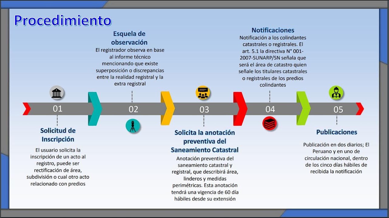 Saneamiento Catastral Registral