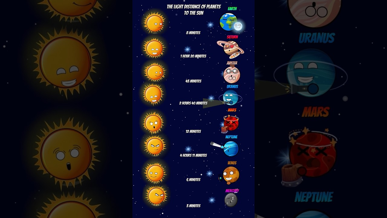 The Light Distance Of Planets To The Sun #cosmology #cosmolog