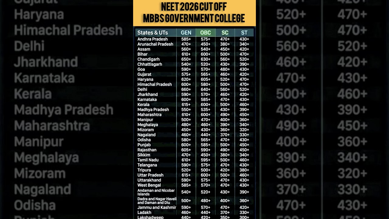 MBBS CUTOFF IN NEET 2026 | NEET 2026 MARKS VS RANK | GOVERNMENT MMB COLLEGE CUTOFF NEET 2026
