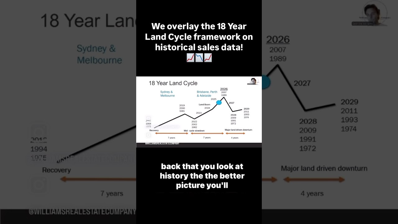 We overlay the 18 year land cycle on historical sales data! 📈📉📈 #marketanalysis