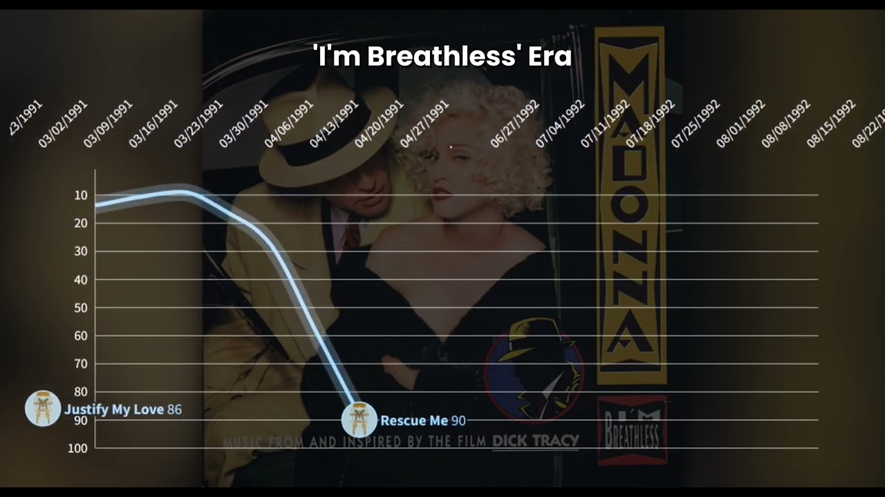 Madonna | Hot 100 Chart History (1983 - 2026)