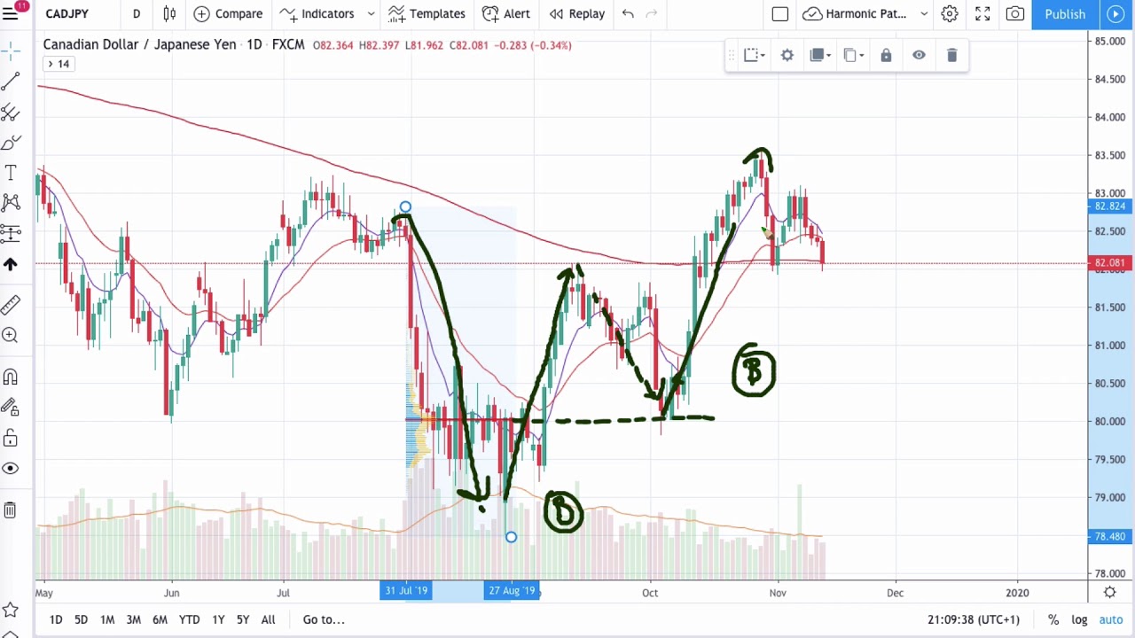 Volume Profile Trading: Come Trovo le Opportunità sui Grafici