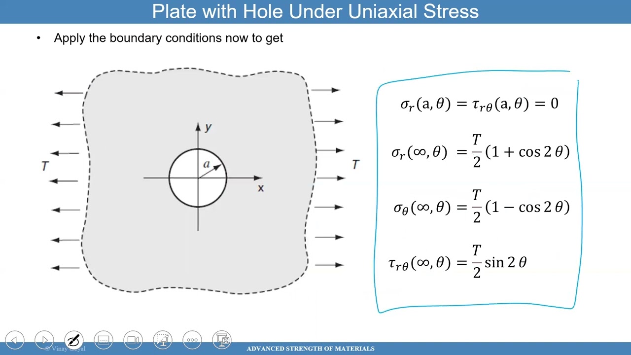 16D Advanced Strength of Materials – Одноосное напряжение, приложенное к пластине с отверстием
