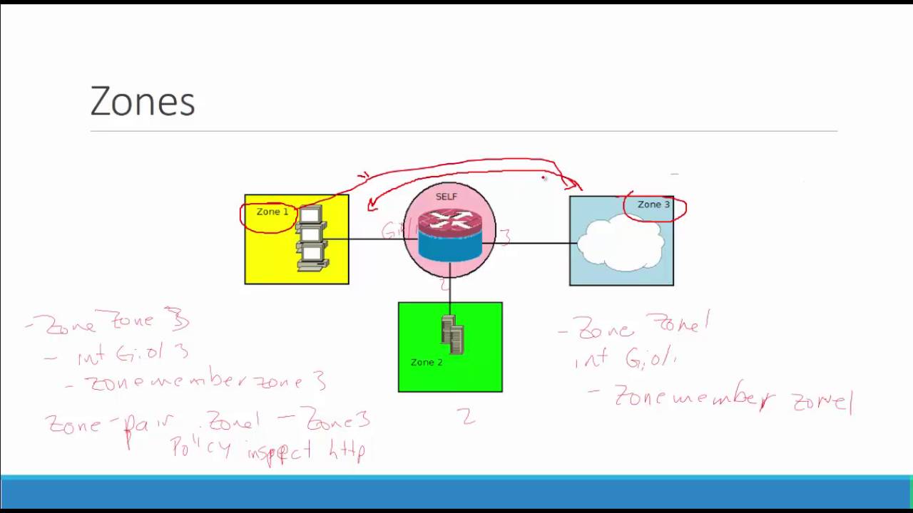 CCNA Security - Zone Based Policy Firewall Discussion