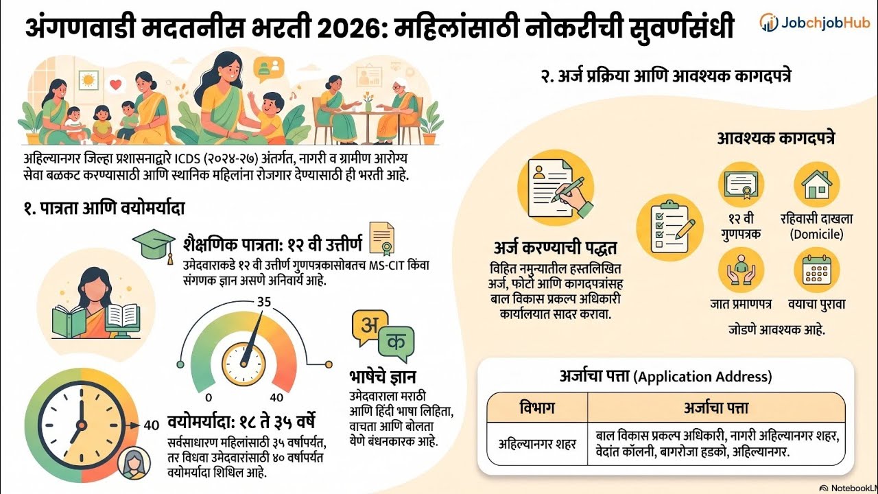 महिलांसाठी सुवर्णसंधी! अंगणवाडी मदतनीस भरती 2026|पात्रता|वयोमर्यादा|अर्ज प्रक्रिया @jobchjobhub6198 