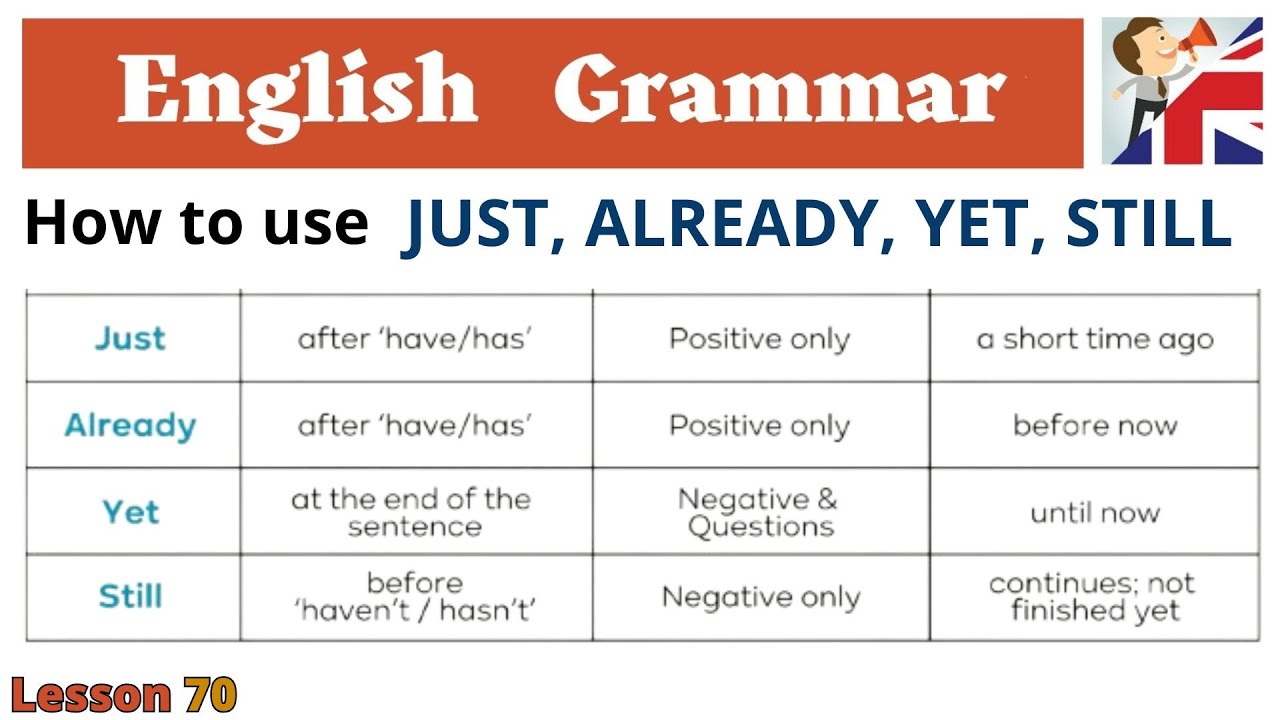 Master the Present Perfect: Just, Already, Yet & Still Explained!