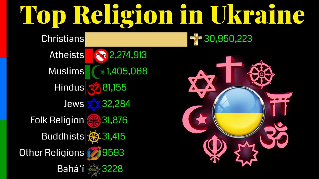 Top Religion Population in Ukraine 1900 - 2100 | Religious Population Growth | Data Player