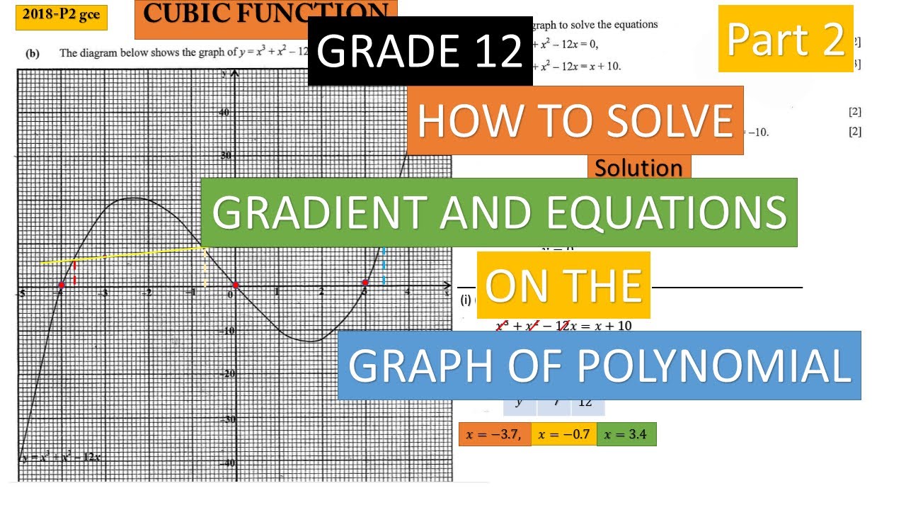 Cubic Function (Graph of polynomial) Grade 12 Part 2  #Ecz #mathematics #cubicfunction #polynomial