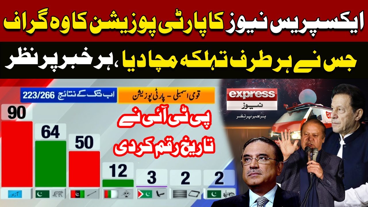 Election 2024 | PTI Elections Result | PTI wins | Express News Takes the Lead
